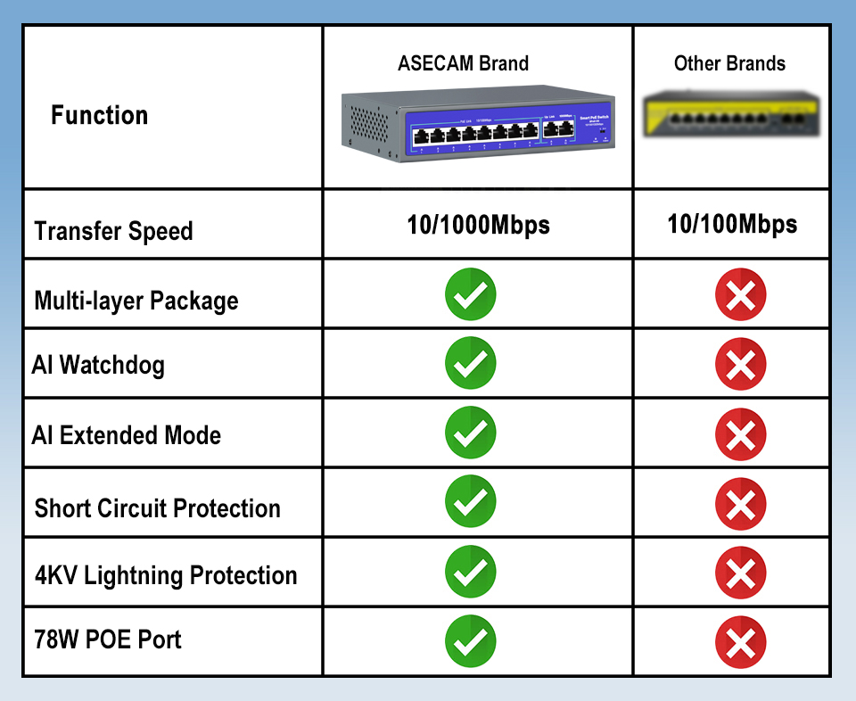 48V-52V Poe Poe Switch 1000 Po – Photography Uk Bewertung und Preis
